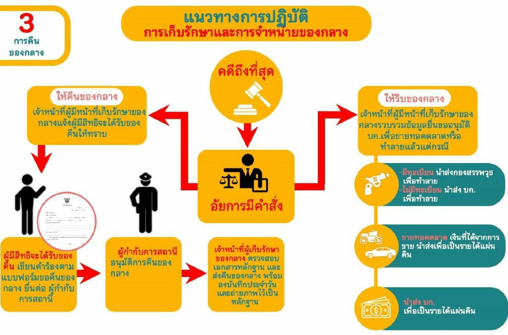 การจัดการทรัพย์สินของราชการ-ของบริจาค3